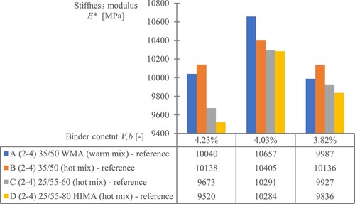 Figure 8. Stiffness modulus fluctuation via different binder content levels.
