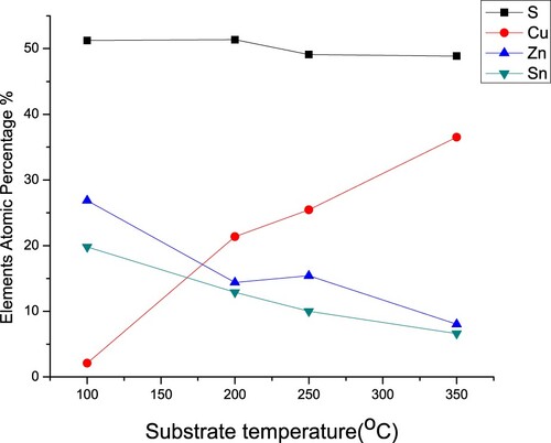 Figure 3. The variations in element composition of the prepared CZTS samples with substrate temperature.