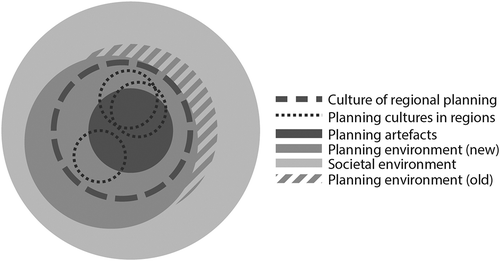 Figure 4. Changes regarding the planning environment do not necessarily change planning cultures