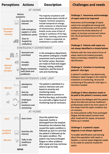 Figure 1. Graphic presentation of current common experiences of healthcare for people with sepsis and challenges and needs for sepsis care.