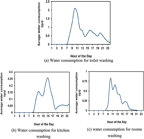 Figure 9. Time pattern for water usage for house washing per capita per day.