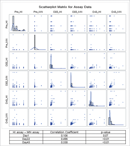 Figure 2. Correlation analysis between hemagglutinin-inhibition (HI) and micro-neutralization (MN) assays at day 1, day 22, and day 43: overall analysis (A) and subgroup analysis based on pre-vaccination HI titers (B).