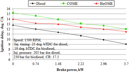 Figure 9 Effect of the variation in brake power on ignition delay.