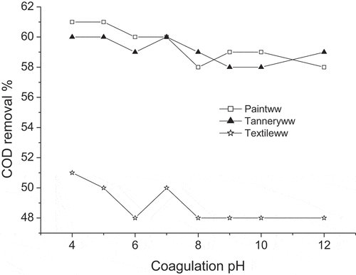 Figure 2. Effect of coagulation pH on COD removal (TBP = 400 mg 1-1)
