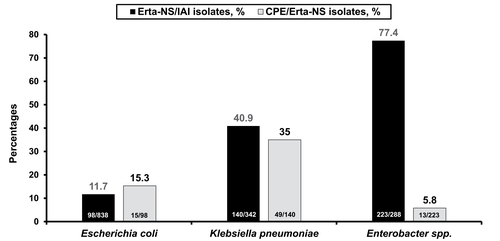 Figure 1 The Erta-NS prevalence rates (%) among the isolates of three leading species (Escherichia coli, Klebsiella pneumoniae, and various Enterobacter species; black bars) causing IAI, and the corresponding prevalence rates of CPE (%; gray bars) on the Erta-NS-IAI isolates in the Asia-Pacific countries (or regions) participating in this IAI study, from 2008 through 2014.
