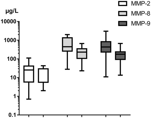 Figure 2. Cervical MMP-8 and MMP-9 concentrations decrease during Foley catheter cervical ripening. MMP-2 concentration does not significantly change.
