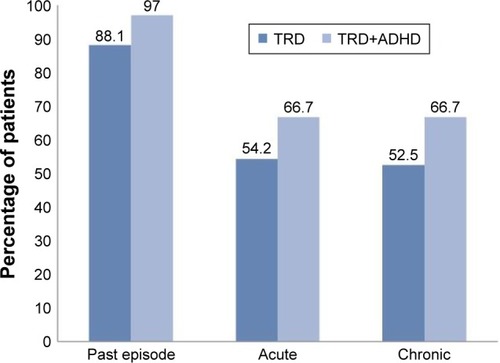 Figure 1 Comparison of anhedonic features between the TRD-alone and TRD/ADHD groups.