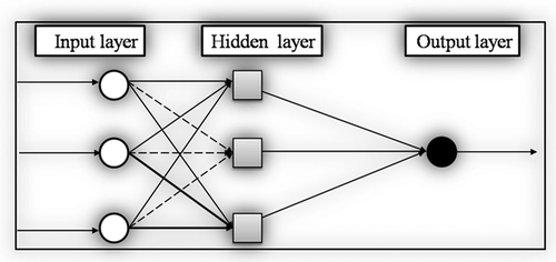 Figure 3. A multi-layer perceptron neural network with one hidden layer.