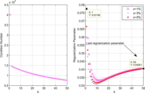 Figure 13. Condition number and regularization parameter values for k=1:T/δt¯ with N=441, δt=0.02 and T=1 on [0,1]2 for Example 3.