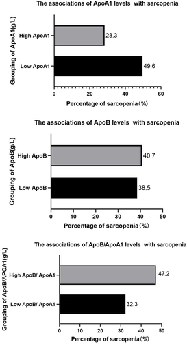 Figure 1 The percentage of patients with sarcopenia according to ApoA1, ApoB, and ApoB/ApoA dichotomous levels.