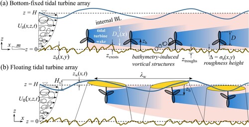 Figure 6 Schematic of the flow developed in tidal turbine arrays that are (a) bottom-fixed and (b) floating