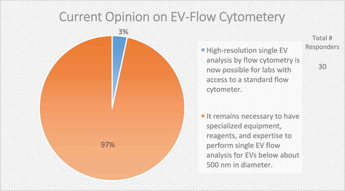 Figure 13. Current opinion on EV-flow cytometry. In the post-workshop survey, participants were asked to choose between two options regarding the current status of applying flow cytometry to the study of EVs. Almost all responders to this question call for specialized equipment, reagents and expertise to characterize single EVs through flow cytometry.