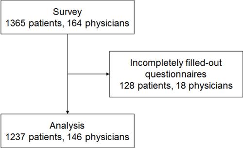 Figure 1 Patient flowchart.