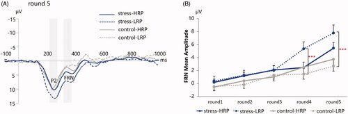 Figure 7. (A) The grand-averaged ERPs following positive feedback at the FZ electrode for the four groups in round 5. Time window: P2 (220–270 ms), FRN (310–370 ms); (B) The peak-to-peak amplitudes of the FRN. HRP/LRP: high/low risk-taking propensity group. *** p < .001.