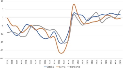 Figure 5. Current account balance as per cent of GDP, 1995-2019. Source: Author’s elaboration based on International Monetary Fund, World Economic Outlook Database, April 2018. Available online at: https://www.imf.org/external/pubs/ft/weo/2020/01/weodata/index.aspx.