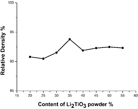 Figure 6. Effect of solid content of slurry on the density of Li2TiO3 pebbles (the sintering temperature was 950 °C and the sintering time was 3 hours).