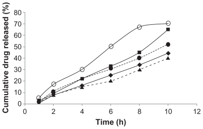 Figure 5 Cumulative drug release (%) versus time at 37°C for pluronic 25% (○), pluronic 25% and 1% HPMC (■), pluronic 30% and 1% HPMC (●), pluronic 25% and 1% MC (♦), and pluronic 30% and 1% MC (▴). Each point represents the mean of three replicates. Error bars were omitted for clarity.