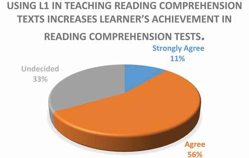 Figure 2. Lecturers’ attitudes about the use of L1 in learners’ achievement in reading comprehension.