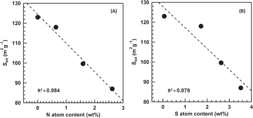 Figure 7. Effect of the contents of N atoms (A) and S atoms (B) on the Stot estimated from the V–t plots.