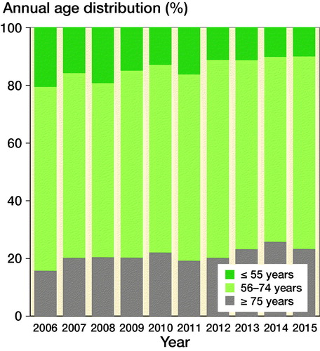 Figure 3. Proportion of patients who were 55 years or younger (dark green), between 56 and 74 years (light green), and 75 years or older (grey) from 2006 to 2015.