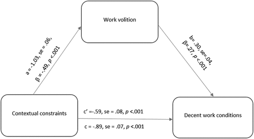 Figure 2. The mediation model with both standardized and unstandardized values for indirect effect.