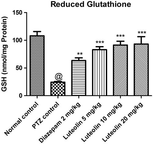 Figure 3. Effect of luteolin on reduced GSH levels in PTZ kindling model. The data are expressed as mean ± SEM (n = 6) and were analyzed using one-way analysis of variance (ANOVA) followed by Dunnett’s test. Differences were considered to be statistically significant when *p < 0.05, **p < 0.01, ***p < 0.001 compared to PTZ control and @p < 0.001 when compared to normal control.