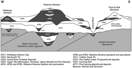 Figure 2. Idealized conceptual geological model for the Waterloo Moraine area. Aquifer units are shaded in dark grey, aquitards in white and bedrock in light grey.