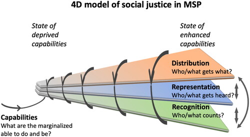 Figure 1. A 4-dimensional conceptual model of blue justice in MSP consisting of recognition, representation, distribution and capabilities. The model shows how these different blue justice dimensions and their interactive dynamic become more distinctive as capabilities are enhanced. Enhancing capabilities in MSP requires building an equitable structural basis to generate processes that interactively work to enhance recognition, representation and distribution to deliver improved blue justice outcomes.