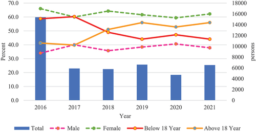Figure 1. Trends of human trafficking victims in India (2016–2021).