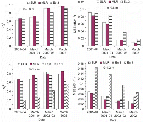 Fig. 3 The R a 2 and MSE of predicting lnECe at various soil depths and dates of measurement using various models (Equationequations (1)(1) and (3), best SLR and MLR1 models).