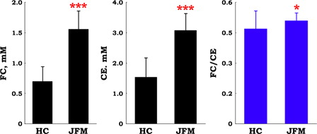 Figure 1. Plasma levels of free cholesterol (FC) and cholesterol esters (CE), and the ratio of FC to CE in patients with juvenile fibromyalgia (JFM, n = 10) and in healthy control (HC, n = 67) subjects. Data are means ± SD, *P < 0.05, ***P < 0.001 vs. HC.
