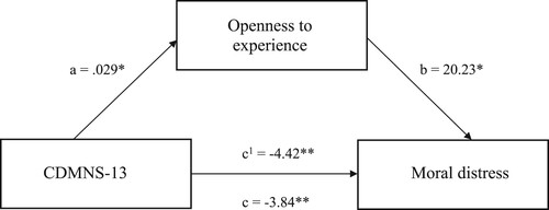 Figure 4. The mediating effect of openness to experience in the relationship between CDMNS-13 and moral distress. Note: All presented effects are unstandardised; a is the effect of clinical decision-making upon openness to experience; b is the effect of openness to experience on moral distress; c1 is the direct effect of clinical decision-making on moral distress: c is the total effect of clinical decision-making on moral distress. * p < .05, ** p < .01. Note: Openness to experience – subscale of the HEXACO-PI-R (higher scores represent higher traits of openness to experience).