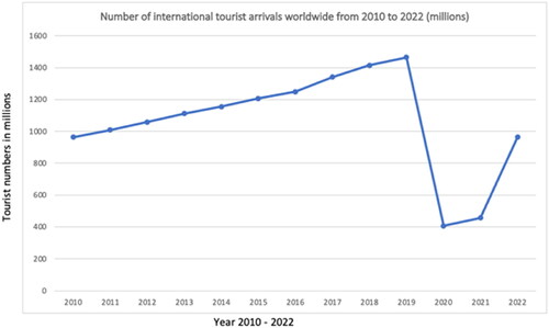 Figure 3 Number of international tourist arrivals worldwide from 2010 to 2022 (in millions).Source: Compiled from Statistica (Citation2023b).