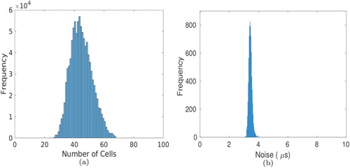 Figure 8. The estimated posterior distributions on (a) the number of cells M used to partition the spatial domain and (b) the noise parameter σn, from the inversion of the simulated ultrasonic array data arising from the inspection of the weld geometry.