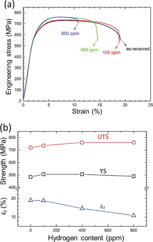 Figure 6. (a) The stress–strain curves and (b) a comparison of yield strength (YS), ultimate tensile strength (UTS), and strain at fracture (ϵf) for as-received and hydrided Zircaloy-4 samples.