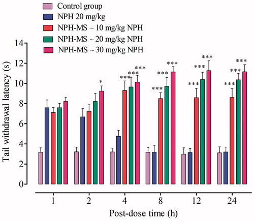 Figure 8. Tail withdrawal latency time from various doses of NPH-MS administered via peroral route (n = 5 rats per group). *p < .05, ***p < .001 compared with NPH treated rats.