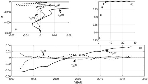 Fig. 9. (a) Global mean of first 3 vertical singular vectors. u d1(z) reaches 0.1 at a depth of 300 m and the plot is truncated for visibility. (b) Shows the accumulated variance in each global median λdi2 normalized to sum to 1. Roughly speaking, the lowest SVD carries about 75% of the variance and the first 3 represent over 95% of the variance. (c) Shows the first 3 vd1(t).