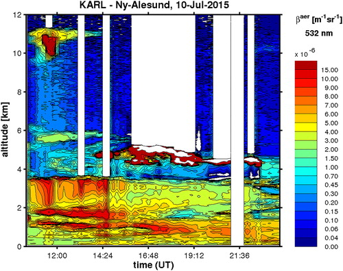 Fig. 1. Aerosol backscatter coefficient on 10 July 2015 as recorded by the KARL lidar at 532 nm (colour-coded). White stripes indicate excluded data due to multiple scattering.