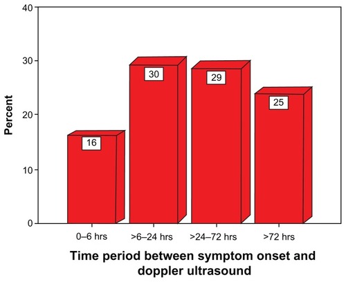 Figure 2 Time period between symptom onset and Doppler ultrasound of the obstructed patients.