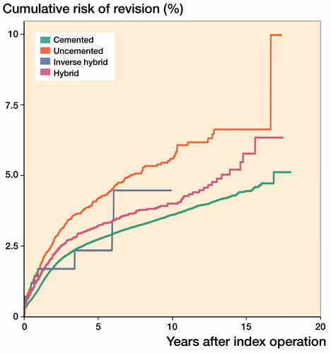 Figure 3. Unadjusted Kaplan–Meier cumulative risk of revision by fixation type in patients > 65 years of age (stopping rule, n = 40).