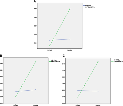 Figure 1 Scores obtained by the teachers for resilience measured by the Connor-Davidson Resilience Scale: Hardiness (A), Resourcefulness (B), and Optimism (C).