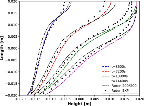 Figure 7. Octadecane melting in a square enclosure. Interface position at, respectively, 3600 s, 7200 s, 10800 s, 14400 s. The mesh consisted of 200 × 200 P={2,1,1,1} elements. BDF2 time-stepping with a time step of Δt=0.25 s was used. Previous numerical campaign of Faden et al. [Citation5] and experimental campaign are plotted for comparison.