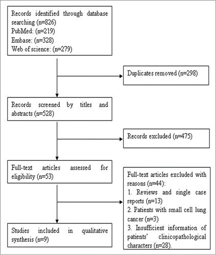Figure 1. Flow diagram of studies selection procedure and specific reasons for exclusion in the meta-analysis.