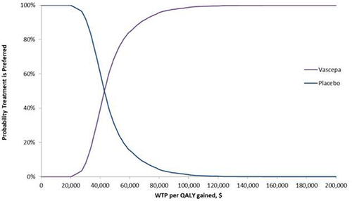 Figure 4 Cost-Effectiveness Acceptability Curves for IPE vs Placebo.