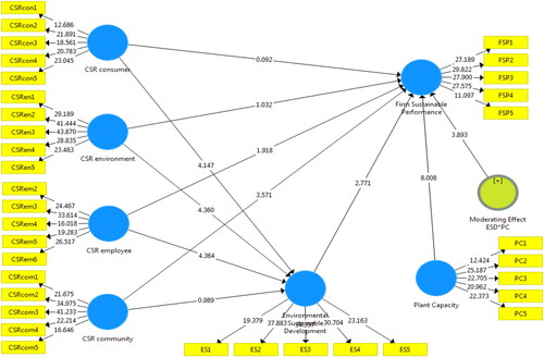 Figure 2. Bootstrapping relationship chart.Source: Author’s estimations.