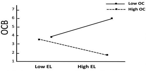 Figure 1. The moderating effect of OC on the relationship between EL and OCB