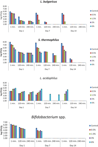 Figure 6. The viability of yogurt starter culture in simulated small intestinal juices that contained bile salts (log CFU/g). n = 4, ┬ ┴ standard deviations. Control: probiotic yogurt without bee pollen, 0.5%: probiotic yogurt containing 0.5% bee pollen, 1.5%: probiotic yogurt containing 1.5% bee pollen, 3%: probiotic yogurt containing 3% bee pollen, 6%: probiotic yogurt containing 6% bee pollen.