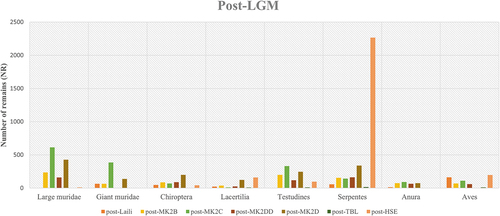 Figure 5. Distribution of number of tetrapod remains per site in occupational phases dated to before the Last Glacial Maximum. Abbreviations: MK2 = Matja Kuru 2, followed by the square label (B, C, D or DD); TBL = Tron Bon Lei; HSE = Here Sorot Entapa.