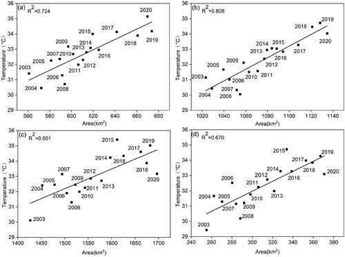 Figure 7. Temperature development in four larger cities caused by urban sprawl and the accumulation of impervious surfaces from 2003 to 2020. Summer data of the cities of a) Liaocheng, b) Heze, c) Qingdao and d) Rizhao.