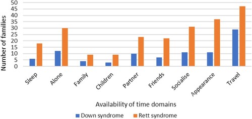 Figure 2. Perceived parental availability of time, frequency of “not at all adequate” responses, per domain, per condition.